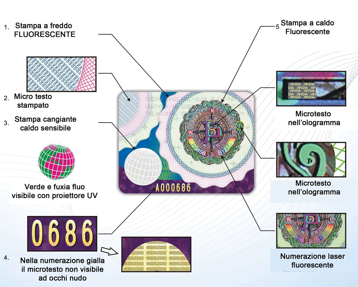 Schema degli elementi di sicurezza di un ologramma: stampa fluorescente, microtesto, stampa cangiante, numerazione laser